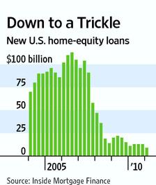 home equity loans
